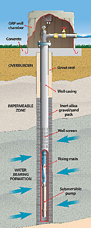 borehole